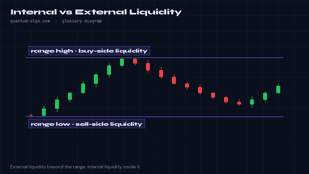 Internal vs External Liquidity diagram by Quantum Algo: External liquidity is the stops resting beyond a dealing range's high and low; internal liquidity is the imbalances and order blocks inside the range. Price alternates between the two: it runs external liquidity, then returns to internal liquidity, then runs external again.
