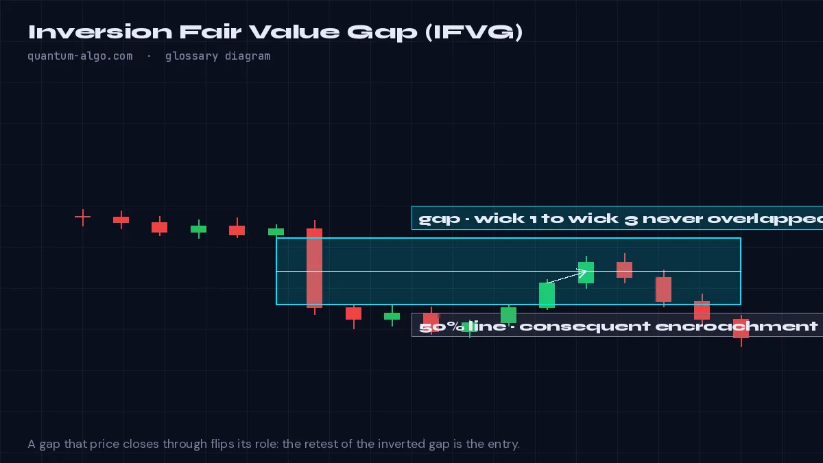 Inversion Fair Value Gap (IFVG) diagram by Quantum Algo: An inversion fair value gap is a fair value gap that price has closed through: a bullish gap that fails becomes resistance, a bearish gap that fails becomes support, and the retest of the inverted gap is the entry.