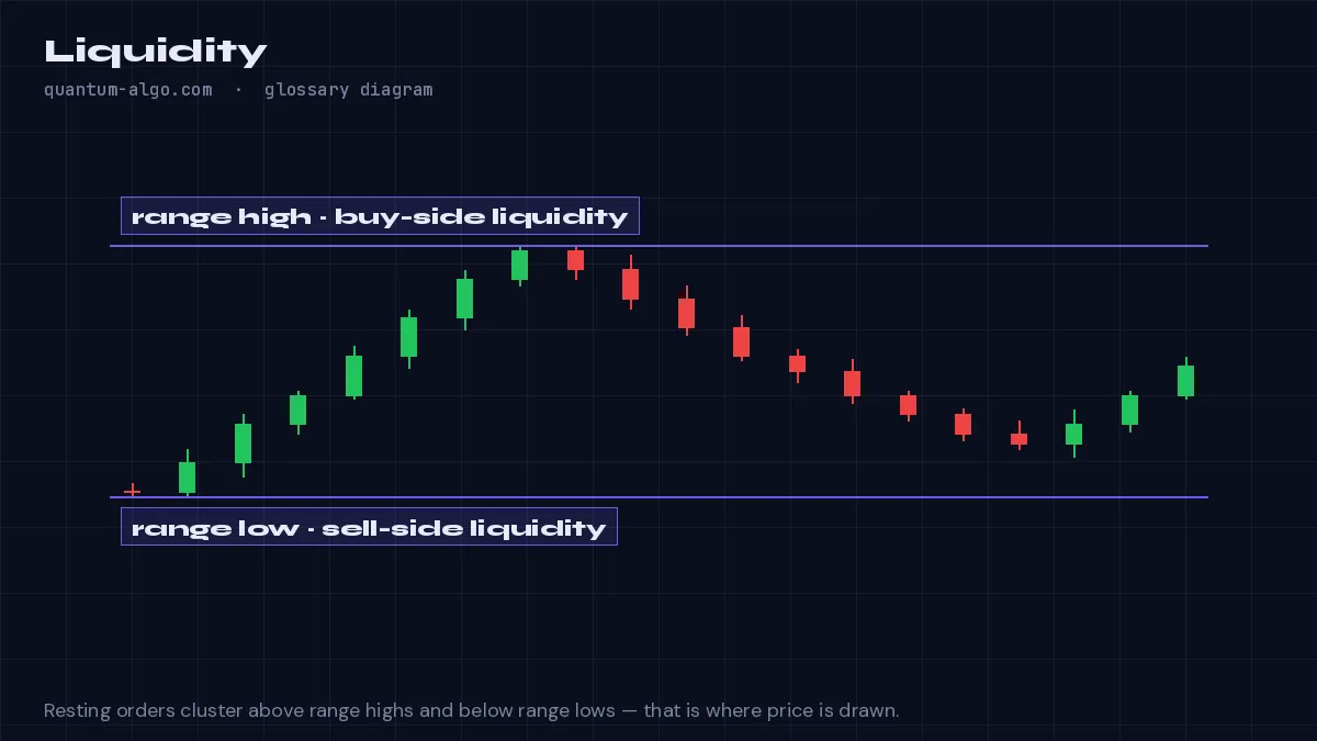 Liquiditäts-Diagramm von Quantum Algo: Ansammlungen ausstehender Orders — vor allem Stop-Losses — an vorhersehbaren Preisniveaus, die institutionelle Trader ansteuern, um große Positionen zu füllen.