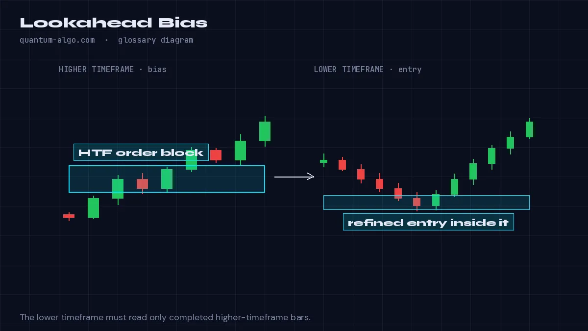 Lookahead Bias diagram by Quantum Algo: Lookahead bias is when a calculation uses information that was not yet available at that point in time — most often a higher-timeframe value requested before that timeframe's bar closed — producing signals and backtests that are impossible to reproduce live.