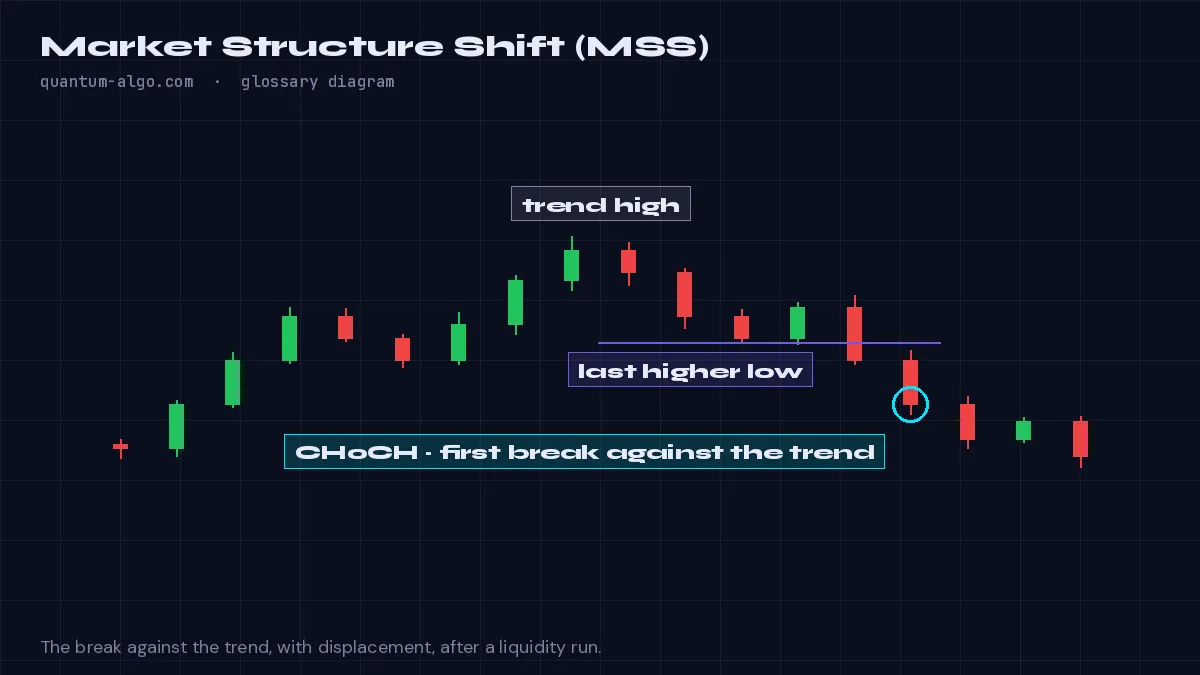 Market Structure Shift (MSS) diagram by Quantum Algo: A market structure shift is a break of a short-term swing point against the prevailing trend, occurring with displacement right after a liquidity sweep — ICT's confirmation that the reversal has begun and entries can be taken.
