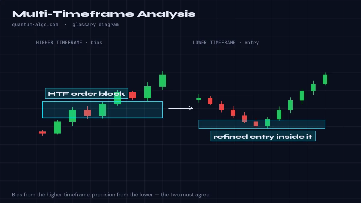Multi-Timeframe-Analyse-Diagramm von Quantum Algo: Ein Analyse-Framework, das höhere Timeframes für den Richtungs-Bias und niedrigere Timeframes für das präzise Timing von Einstiegen nutzt.