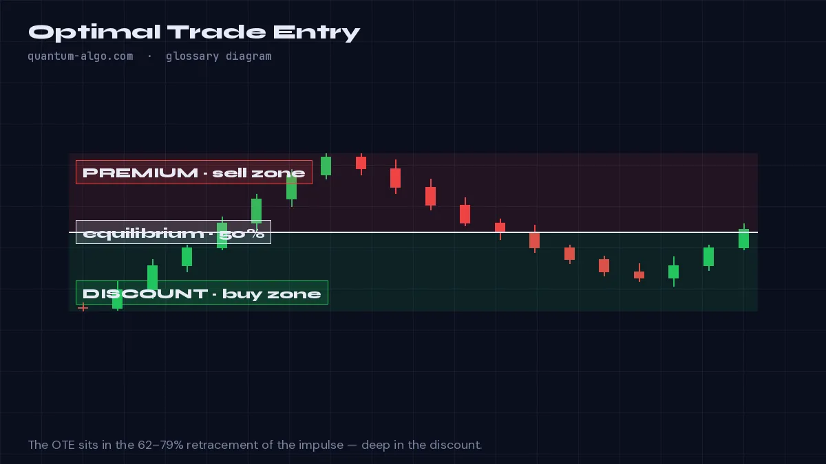 Optimal-Trade-Entry-Diagramm von Quantum Algo: Die Fibonacci-Retracement-Zone zwischen 62% und 79% einer impulsiven Bewegung, die in der ICT-Methodik als optimale Einstiegszone innerhalb eines Order Blocks oder einer FVG dient.