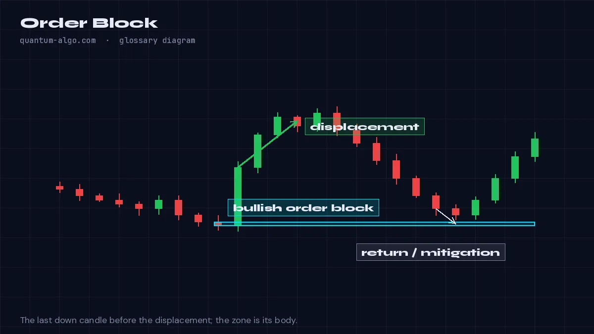 Order-Block-Diagramm von Quantum Algo: Die letzte gegenläufige Kerze vor einer starken impulsiven Kursbewegung, die markiert, wo institutionelle Trader große Orders platziert haben.