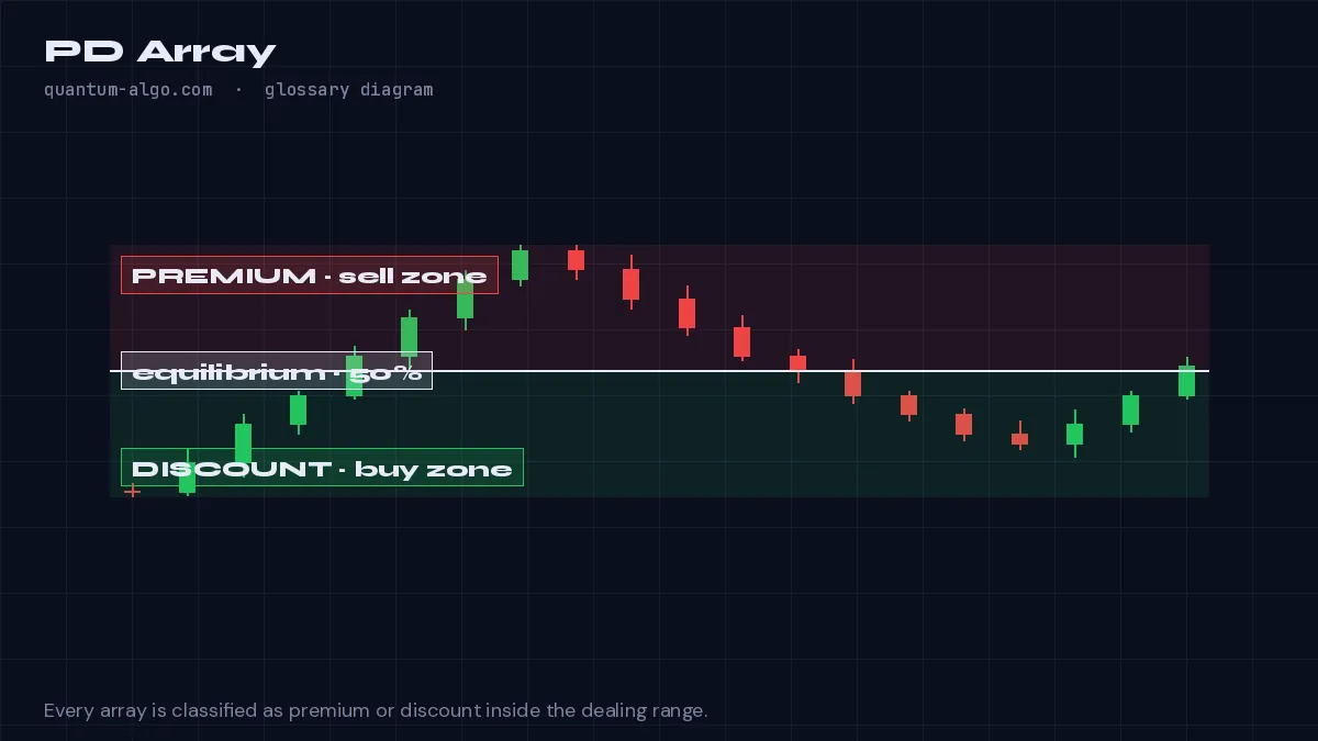 PD Array diagram by Quantum Algo: A PD array is any Smart Money price level that can act as a point of interest — order block, fair value gap, breaker, liquidity void, old high or low — ranked by where it sits in the premium or discount half of the dealing range.