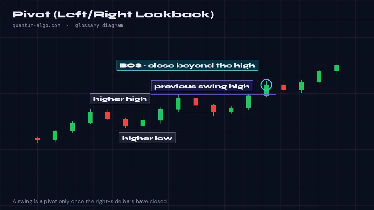 Pivot (Left/Right Lookback) diagram by Quantum Algo: A pivot is a bar whose high (or low) is the highest (or lowest) within a set number of bars on each side — the left and right lookback; the right lookback means the pivot is confirmed only that many bars later, which is the built-in delay of every swing-based indicator.