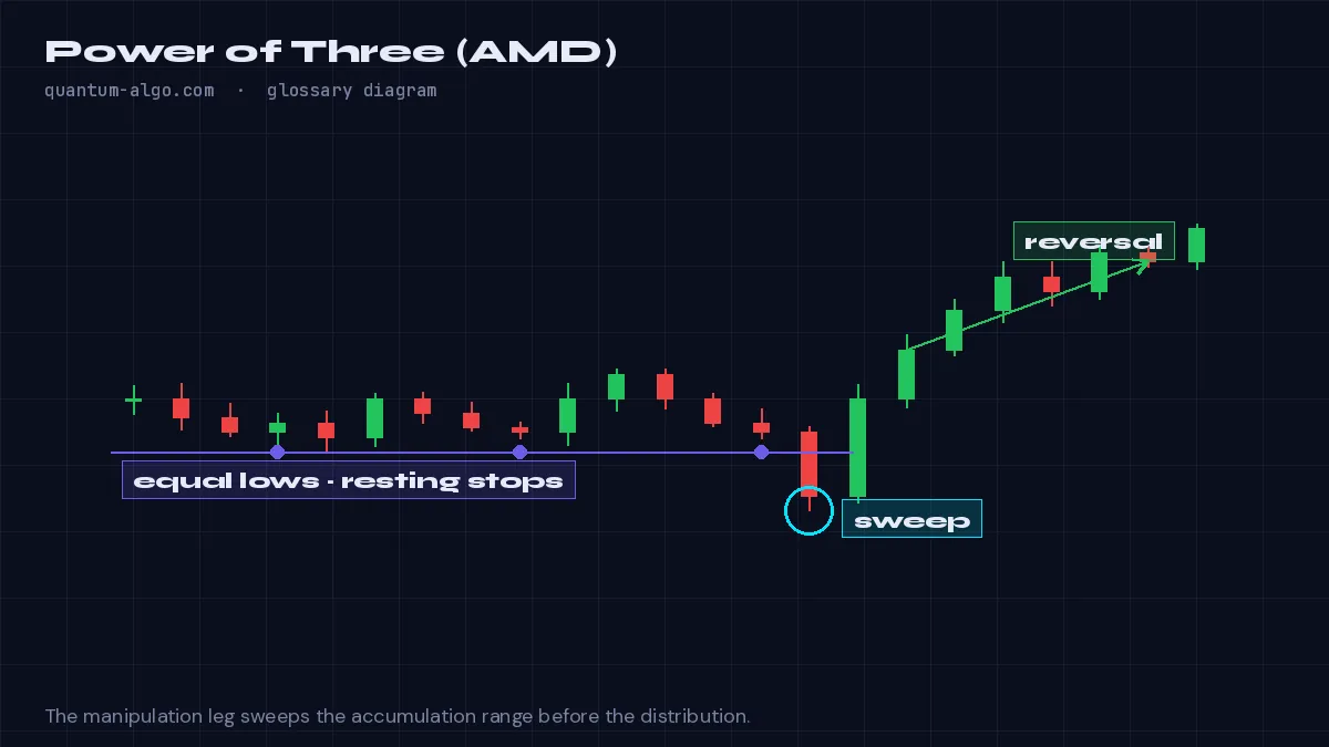 Power of Three (AMD) diagram by Quantum Algo: Power of Three is the ICT model of a session or candle in three acts: accumulation (a tight range), manipulation (a false move against the true direction that takes liquidity) and distribution (the real move), so the open is rarely where the real move starts.