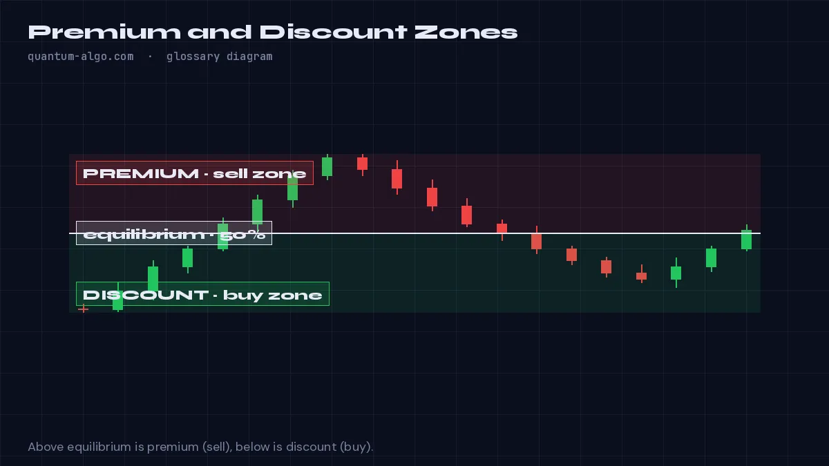 Premium and Discount Zones diagram by Quantum Algo: The upper half (premium) and lower half (discount) of a price range, divided by the 50% equilibrium line, used to determine institutional entry quality.
