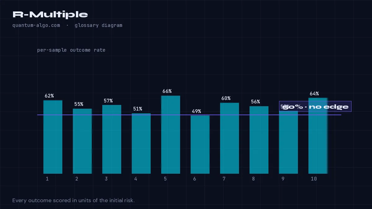 R-Multiple diagram by Quantum Algo: An R-multiple expresses a trade's result as a multiple of its initial risk: risking $200 and making $600 is +3R, losing the stop is −1R — the unit that makes trades of different sizes comparable and turns targets into reward-to-risk ratios.