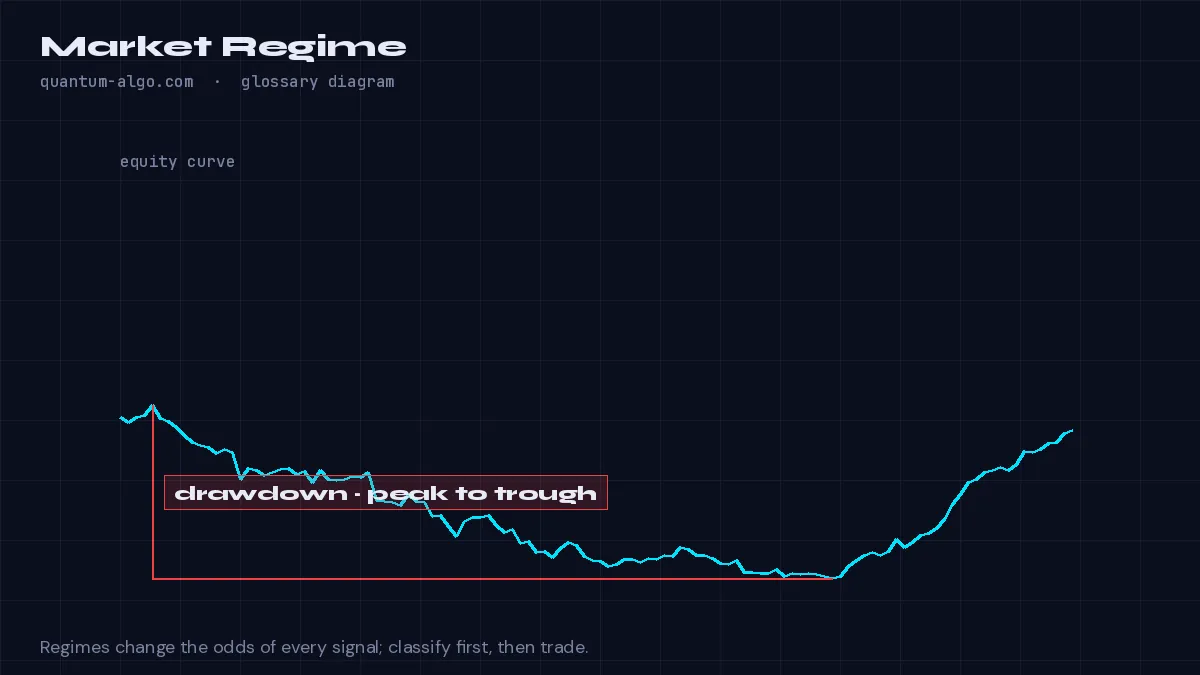 Market Regime diagram by Quantum Algo: A market regime is the prevailing state of a market — trending or ranging, high or low volatility, bullish or bearish — that determines which tools work: trend tools in trends, reversion tools in ranges, and neither during a squeeze.