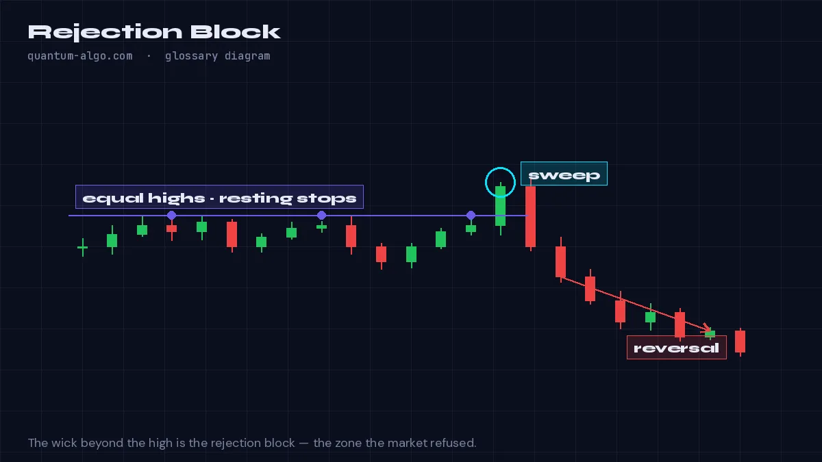Rejection Block diagram by Quantum Algo: A rejection block is the wick zone of a candle that swept a high or low and closed back inside — the price region rejected by the market, which then acts as a point of interest on the next visit.