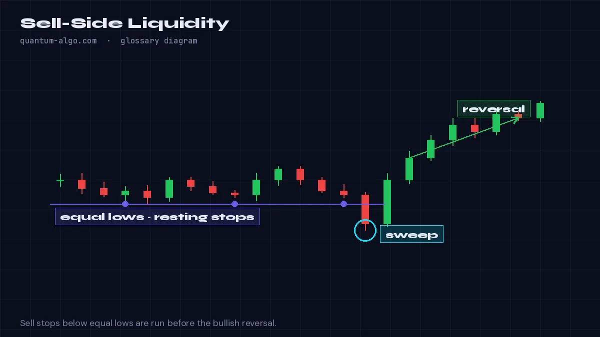 Sell-Side Liquidity Diagramm von Quantum Algo: Ausstehende Verkaufsorders und Stop-Losses unter Swing Lows, darunter Stops von Long-Tradern und Breakdown-Sell-Orders von Trendtradern.