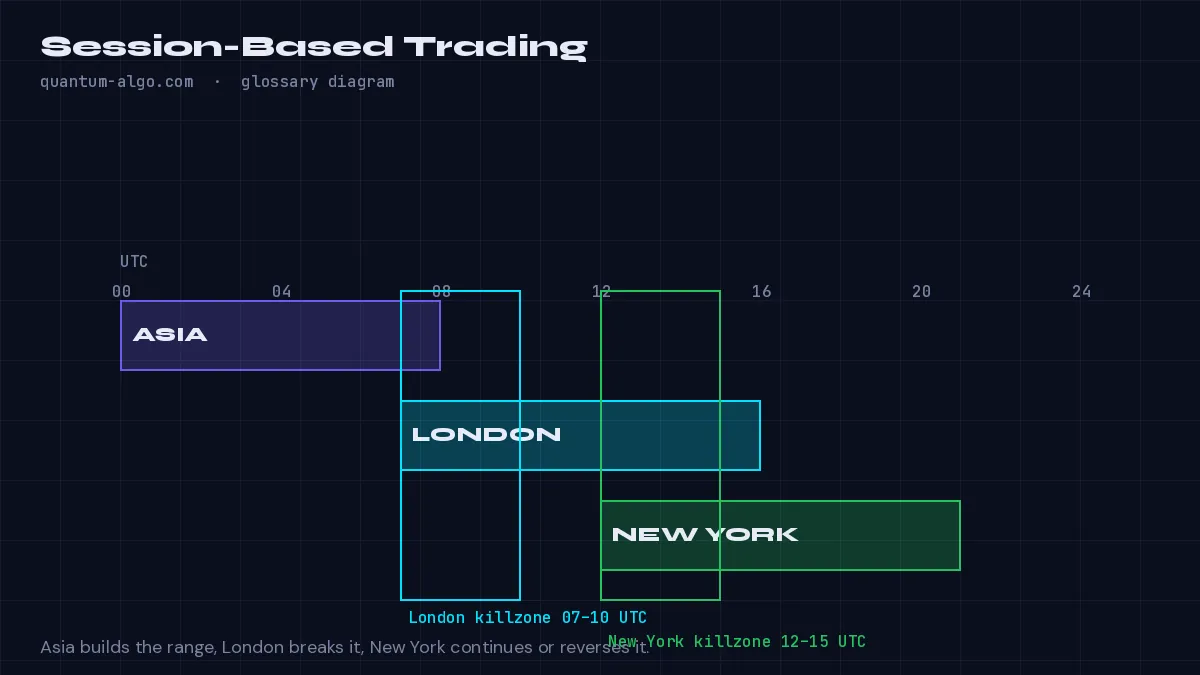 Session-basiertes Trading Diagramm von Quantum Algo: Ein Ausführungs-Framework, das die Trading-Aktivität an den globalen Marktsessions ausrichtet, in denen sich institutioneller Flow konzentriert: Asien, London und New York.