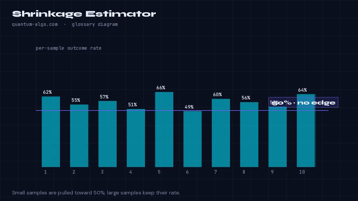 Shrinkage Estimator diagram by Quantum Algo: Shrinkage is pulling an estimate toward a neutral prior in proportion to how little data supports it — for a win rate, adding pseudo-samples at 50% — so that a three-for-three streak reads as slightly better than a coin flip rather than as 100%.