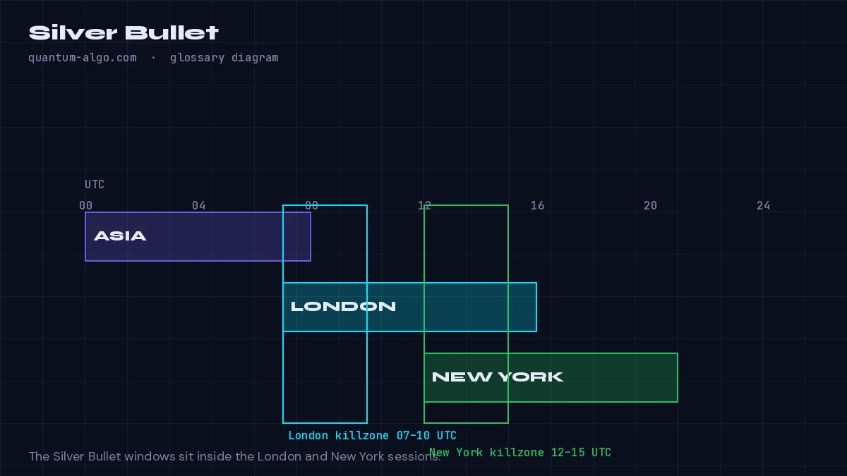 Silver Bullet diagram by Quantum Algo: The Silver Bullet is an ICT time-based setup: a fair value gap that forms inside one of three one-hour windows (03:00–04:00, 10:00–11:00, 14:00–15:00 New York time) after a liquidity sweep, traded toward the next liquidity pool.