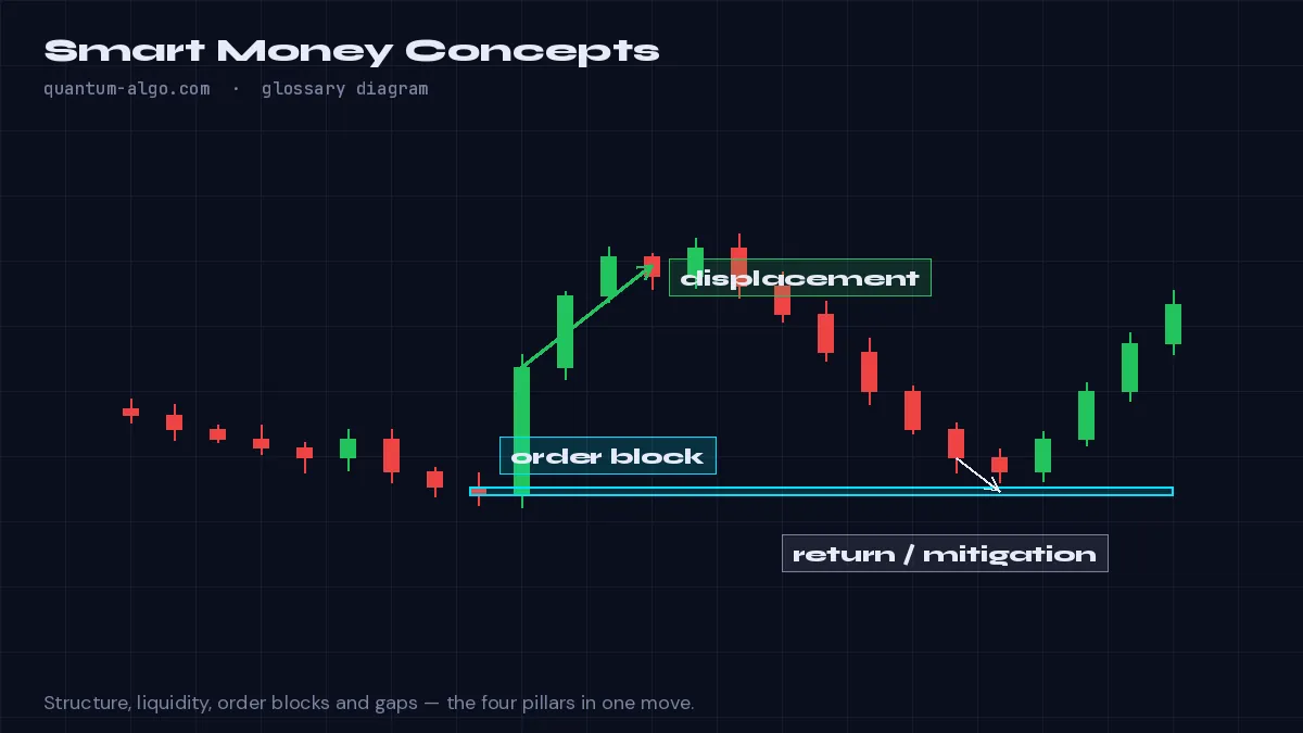 Smart Money Concepts Diagramm von Quantum Algo: Eine Trading-Methodik, die nachvollzieht, wie institutionelle Trader den Kurs bewegen, und sich auf Orderflow-Signaturen statt auf nachlaufende Indikatoren konzentriert.