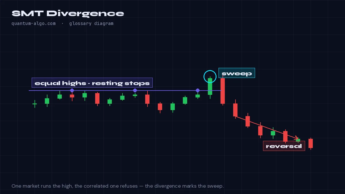 SMT Divergence diagram by Quantum Algo: SMT divergence is when two correlated markets fail to confirm each other — one makes a new high or low and the other does not — signalling that the move is a liquidity run rather than genuine strength, and a reversal is likely.