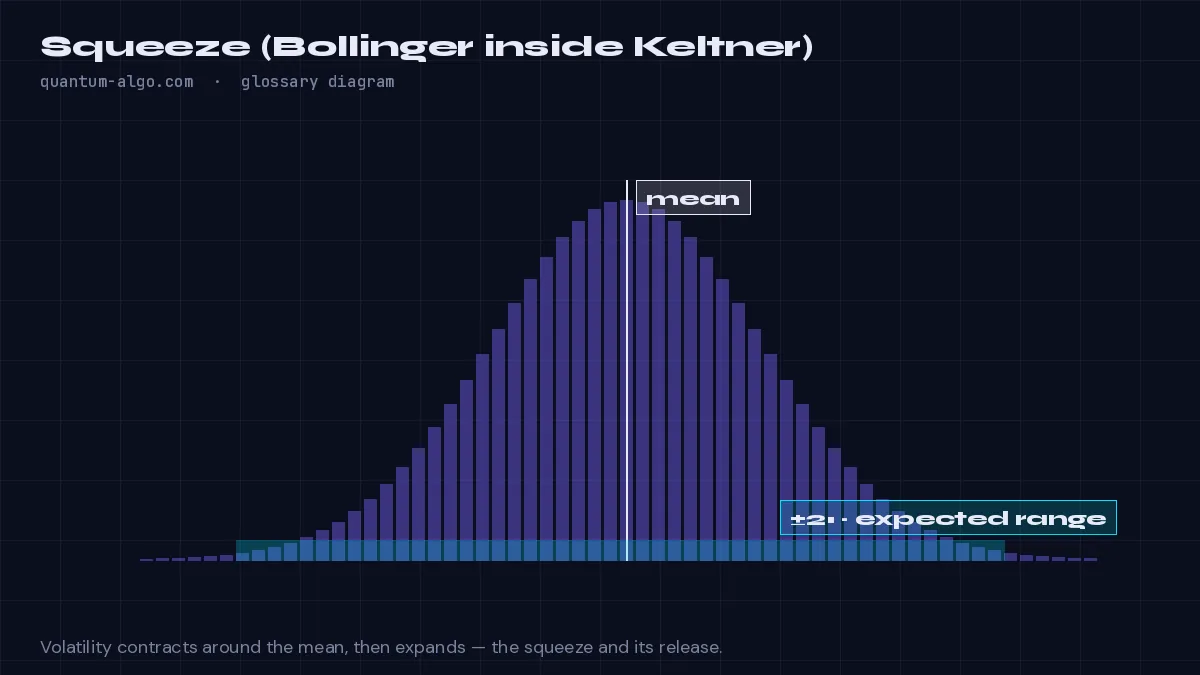 Squeeze (Bollinger inside Keltner) diagram by Quantum Algo: A squeeze is a volatility compression where the Bollinger Bands contract inside the Keltner Channel — a sign that a period of very low volatility is coiling energy for an expansion; the release, when the bands re-emerge, is the breakout signal.