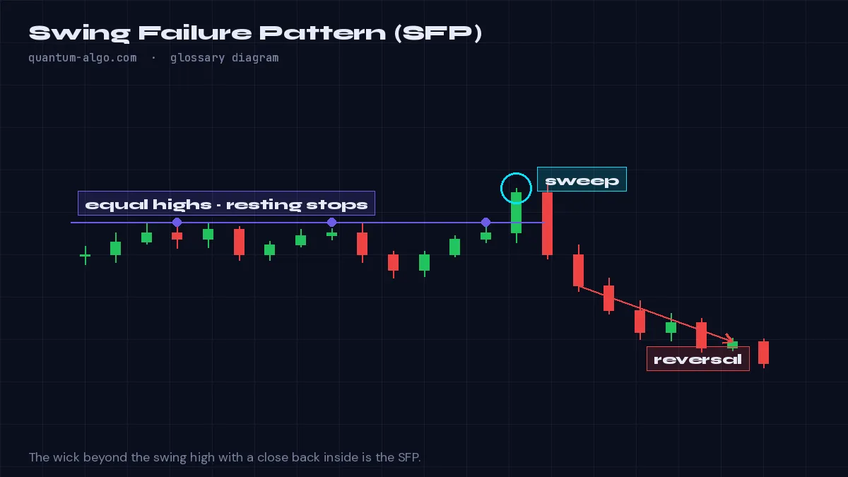Swing Failure Pattern (SFP) diagram by Quantum Algo: A swing failure pattern is a candle that wicks beyond a prior swing high or low and closes back inside it — a failed attempt to continue that reveals a liquidity sweep and often marks a reversal.