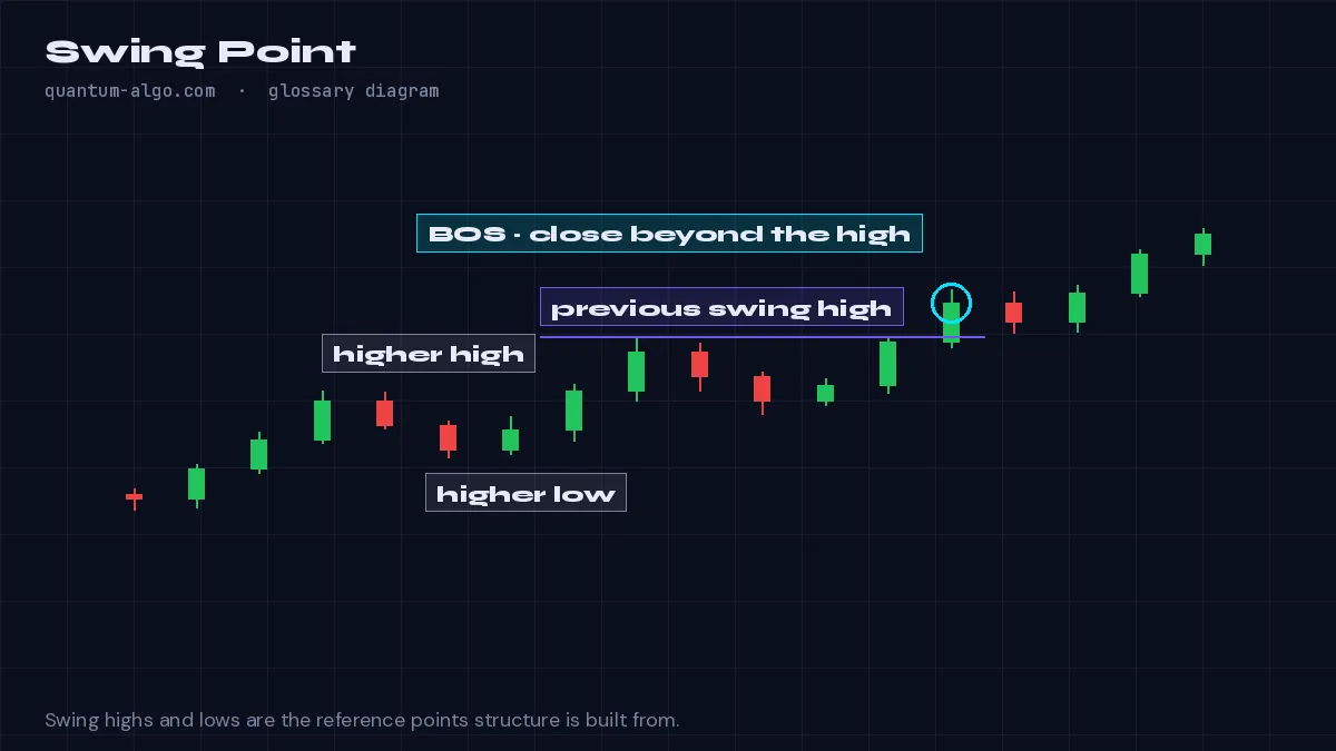 Swing Point – Diagramm von Quantum Algo: ein markantes Hoch oder Tief im Chart, das die Marktstruktur definiert — Swing Highs sind lokale Gipfel, Swing Lows lokale Täler.