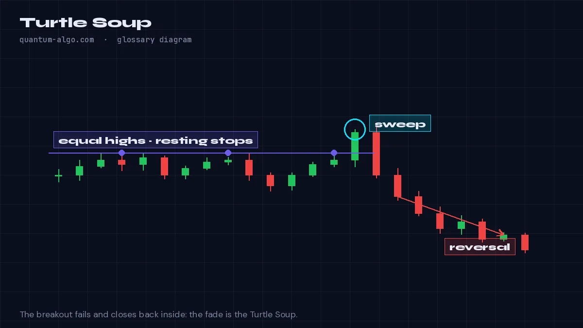 Turtle Soup diagram by Quantum Algo: Turtle Soup is a reversal setup that fades a false breakout: when price breaks a prior 20-day high or low and fails to hold, the trade enters against the break, with the stop beyond the failed extreme — in SMC terms, a traded liquidity sweep.