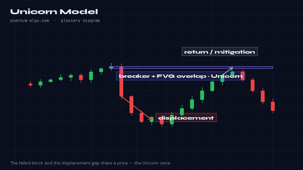 Unicorn Model diagram by Quantum Algo: The Unicorn model is an ICT setup where a breaker block and a fair value gap overlap at the same price — two independent institutional references stacked — giving one of the highest-probability entries in the methodology.