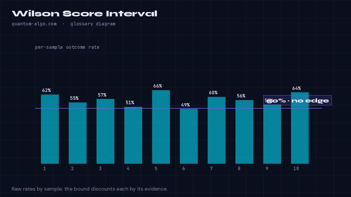 Wilson Score Interval diagram by Quantum Algo: The Wilson score interval is a confidence interval for a proportion such as a win rate that stays honest on small samples; its lower bound is the conservative win rate — the number a strategy must clear before an edge deserves to be trusted.