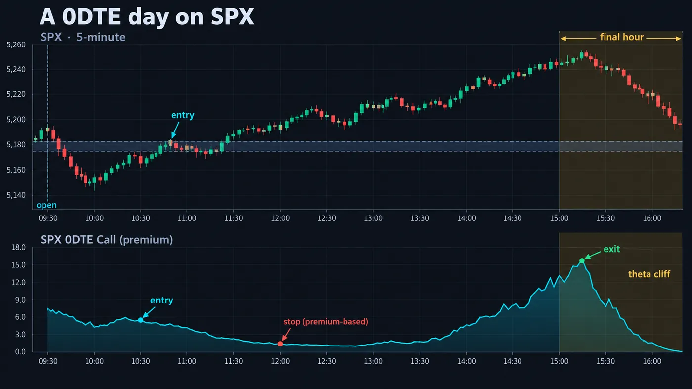 SPX 5-minute chart with a 0DTE call bought on a structure retest, a second panel of the option premium decaying then spiking, entry, premium-based stop and exit marked, and the last hour theta cliff shaded