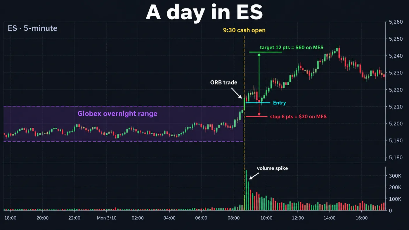 ES 5-minute chart over one session with the Globex overnight range shaded, the 9 ES 5-minute chart over one session with the Globex overnight range shaded, the 9:30 cash open and volume spike, and one opening-range-breakout trade marked with entry, a 6-point stop and a 12-point target labelled in points and dollars