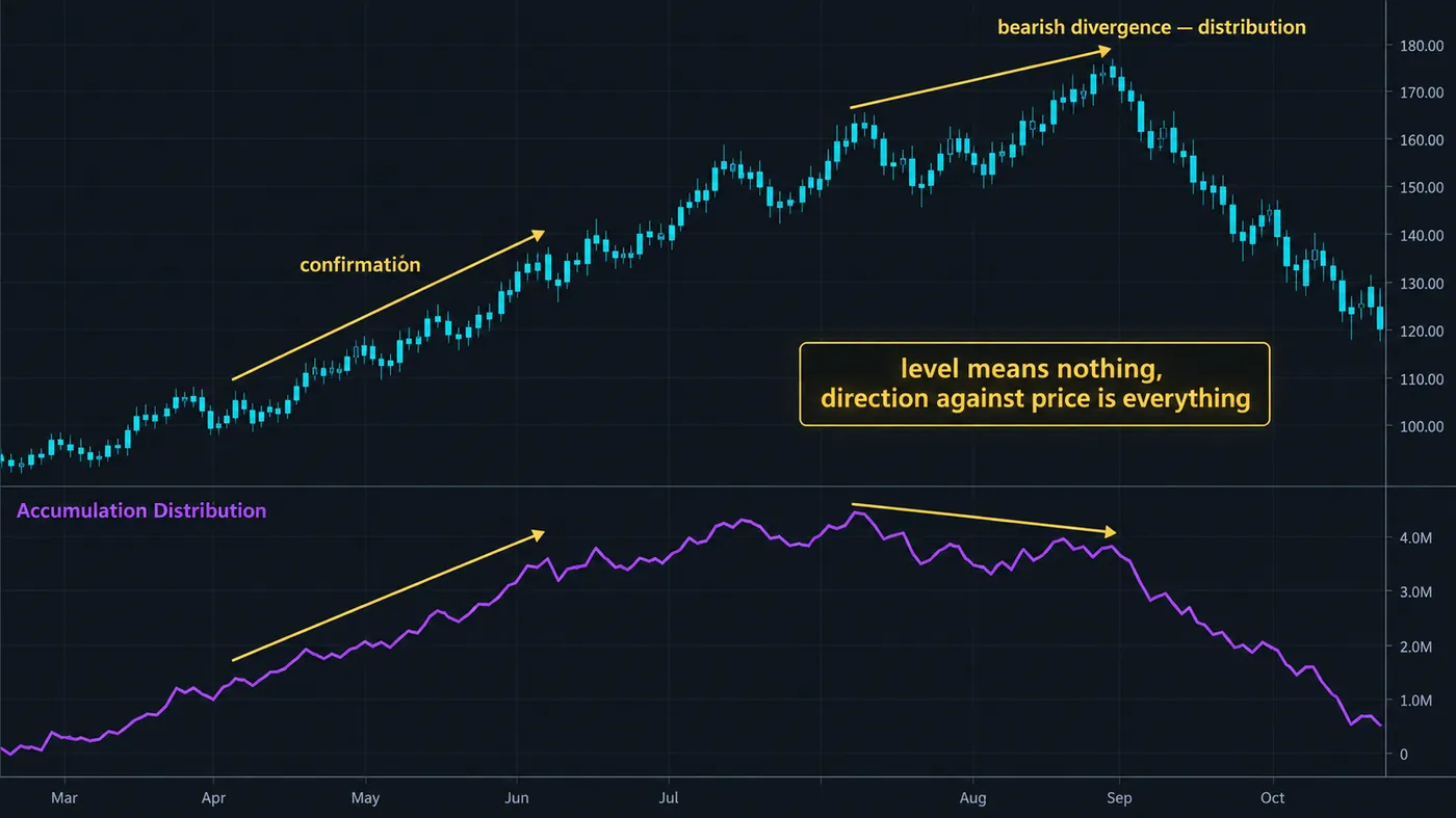 The Accumulation/Distribution line under a price chart: the cumulative line rising in step with price during a The Accumulation/Distribution line under a price chart: the cumulative line rising in step with price during an uptrend (confirmation), then price making a higher high while the A/D line makes a lower high (bearish divergence), both marked
