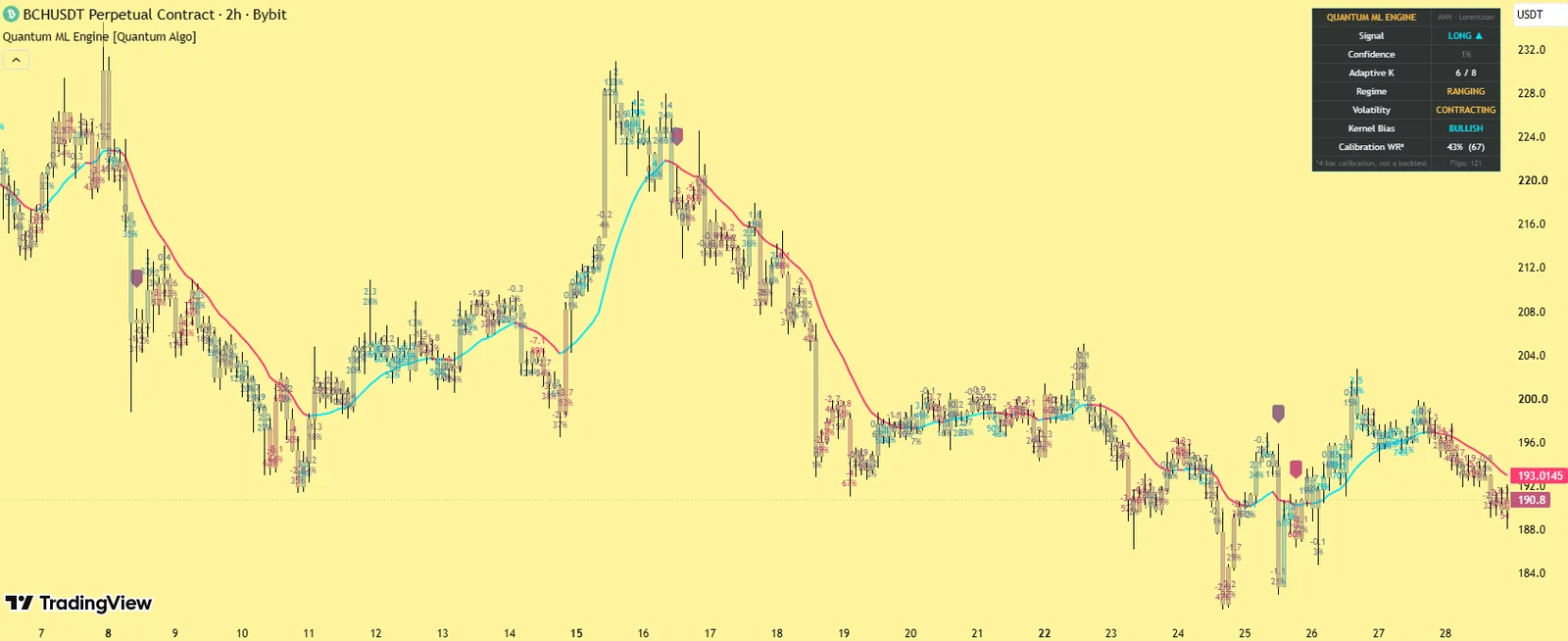 Adaptive Lorentzian Classification (Quantum ML Engine) by Quantum Algo on BCHUSDT perpetual 2-hour chart: classified bar colours, prediction labels with confidence percentages and the dashboard with signal, confidence, adaptive K and regimes