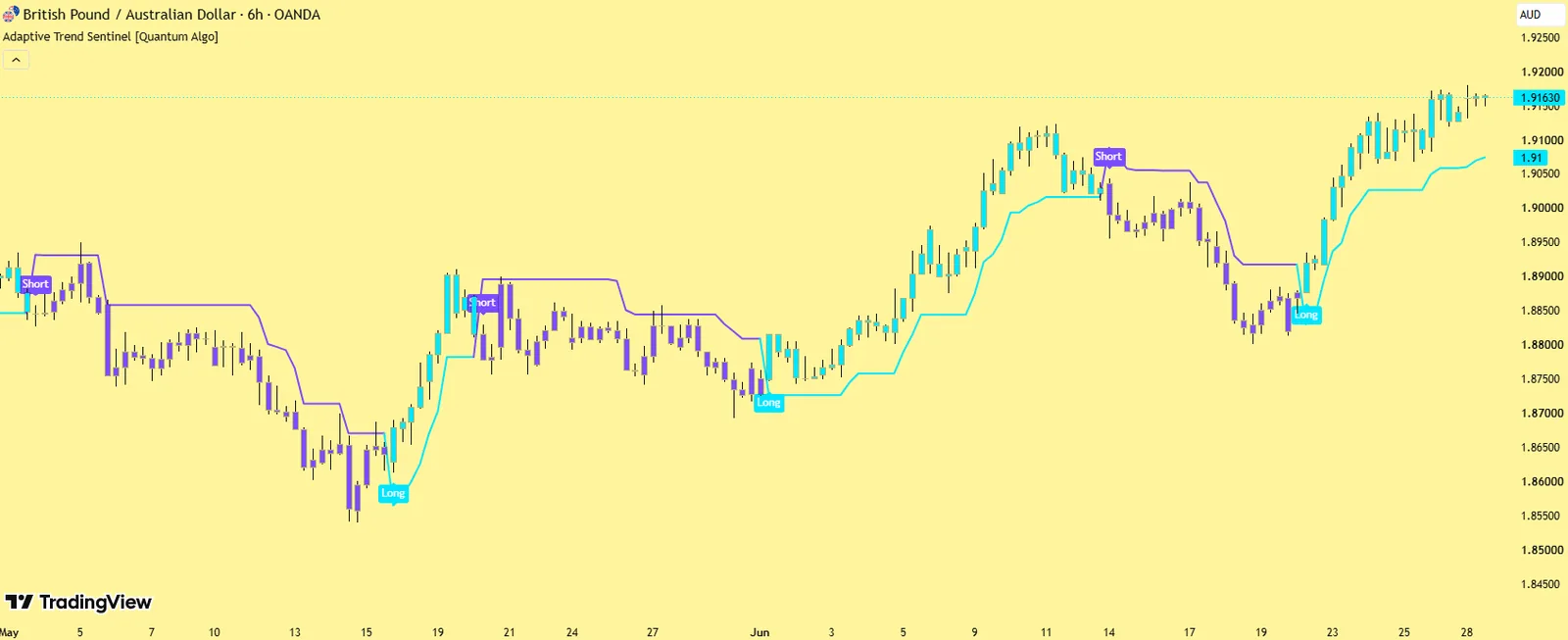 Adaptive Trend Sentinel by Quantum Algo on GBP/AUD 6-hour chart: the ratcheting boundary in cyan and violet with regime-coloured bars and Long and Short labels at confirmed regime changes
