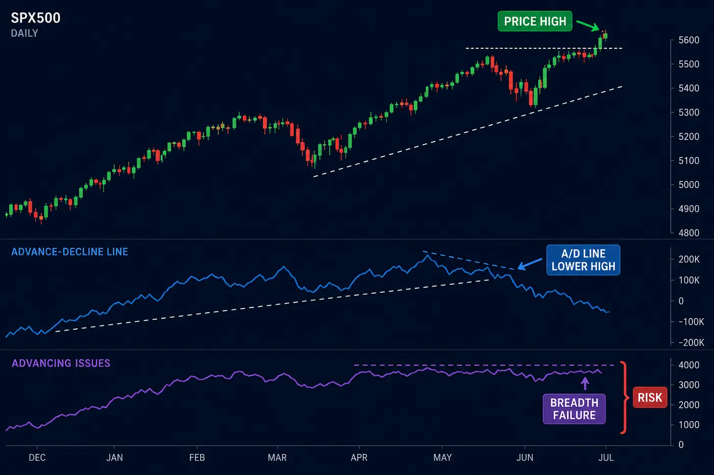 Illustrative SPX500 chart showing a price high, lower A/D Line high, and breadth failure warning.