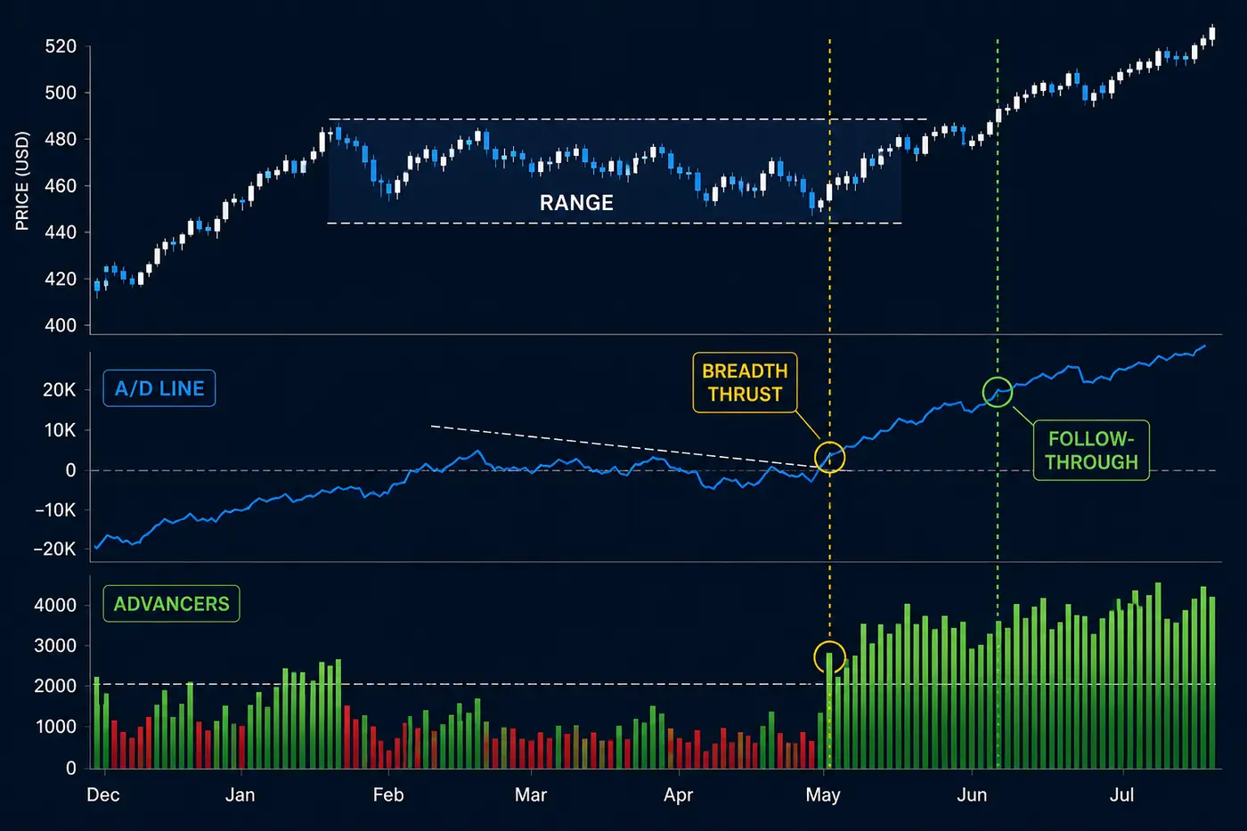 Illustrative US equities chart showing a sideways price range followed by an A/D Line breadth thrust and follow-through.