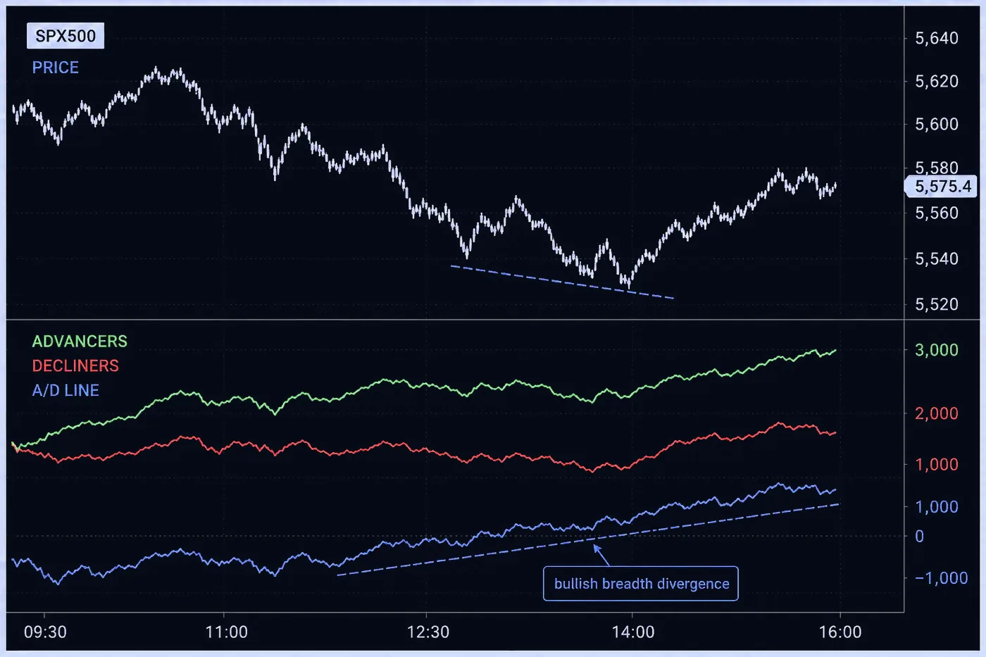 Illustrative SPX500 chart showing price above advancing and declining issue panels and a rising A/D Line.