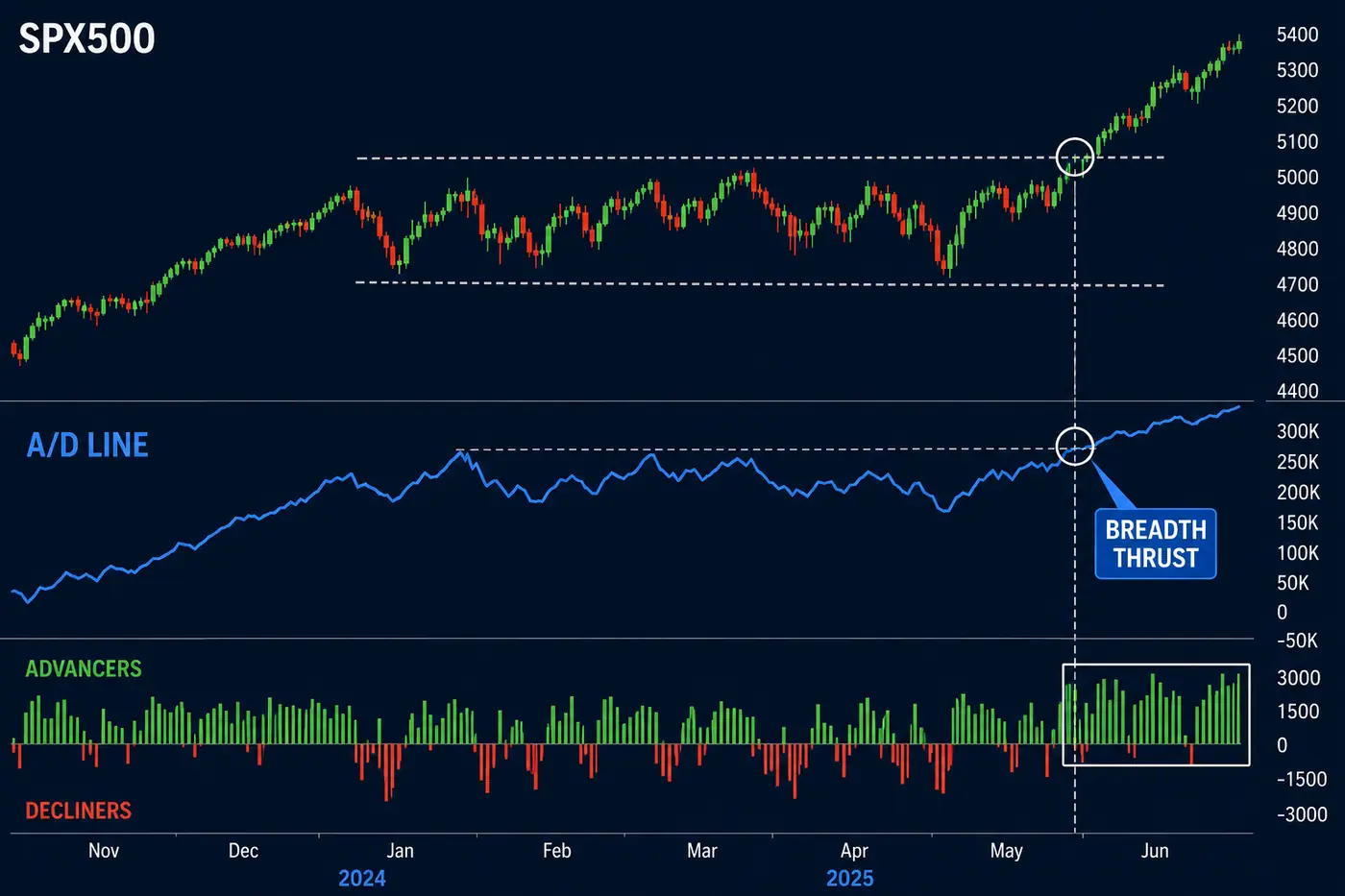Illustrative SPX500 and breadth chart showing a breadth thrust before price follow-through.