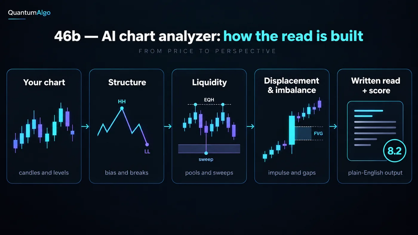 A left-to-right pipeline of five rounded steps: your chart, structure, liquidity, displacement and imbalance, A left-to-right pipeline of five rounded steps: your chart, structure, liquidity, displacement and imbalance, then written read plus score, connected by thin arrows with a one-line description under each step