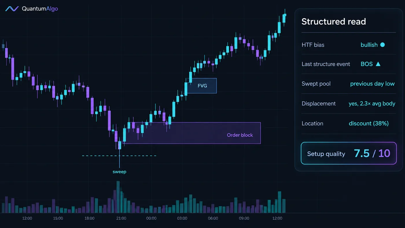 A dark 15-minute candlestick chart with a floating analysis panel titled Structured read listing HTF bias bull A dark 15-minute candlestick chart with a floating analysis panel titled Structured read listing HTF bias bullish, last structure event BOS, swept pool previous day low, displacement yes at 2.3 times the average body, location discount at 38 percent, and a setup quality score of 7.5 out of 10, with a shaded order block, a small FVG box and a wick through a dashed level labelled sweep