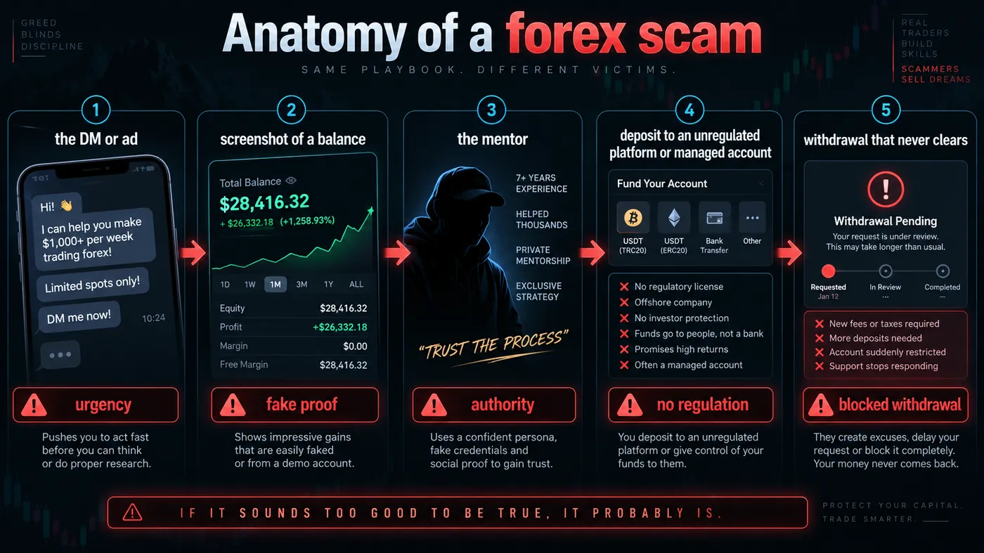 Five-step flow of a forex scam Five-step flow of a forex scam: the DM or ad, the screenshot of a balance, the mentor, the deposit to an unregulated platform or managed account, and the withdrawal that never clears, with the tell named at each step