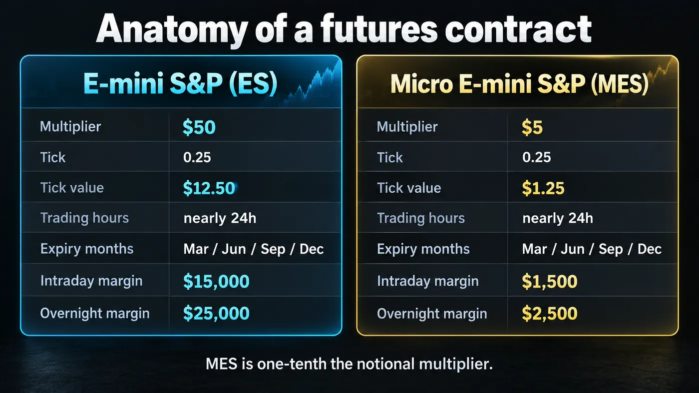 Specification cards for the E-mini S&P 500 (ES) and Micro E-mini (MES) side by side Specification cards for the E-mini S&P 500 (ES) and Micro E-mini (MES) side by side: multiplier 50 versus 5 dollars, tick 0.25, tick value 12.50 versus 1.25, trading hours, expiry months, intraday and overnight margin, with the micro one-tenth on every line