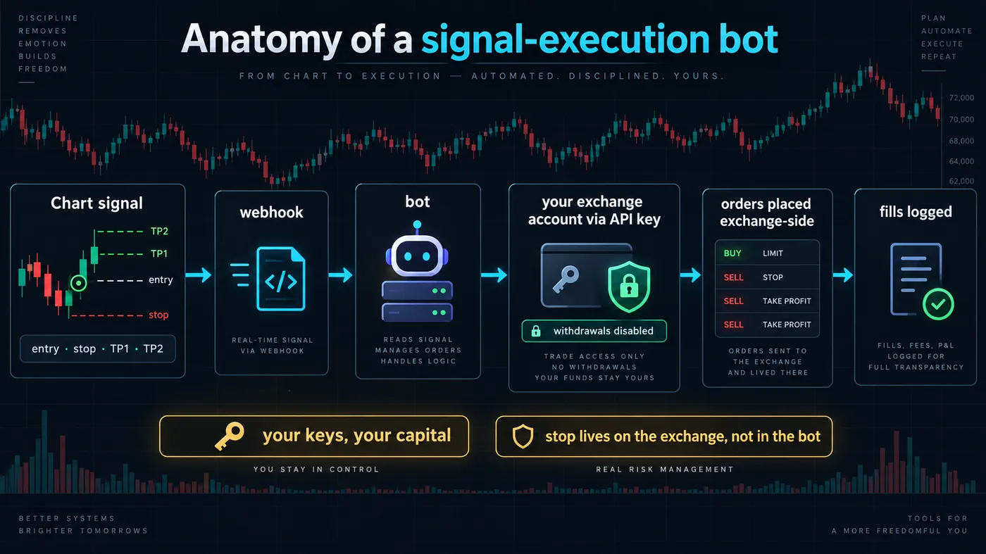Flow diagram from a chart signal with entry, stop, TP1 and TP2 through a webhook to the bot, to the exchange a Flow diagram from a chart signal with entry, stop, TP1 and TP2 through a webhook to the bot, to the exchange account via a trade-only API key with withdrawals disabled, to orders placed exchange-side and fills logged