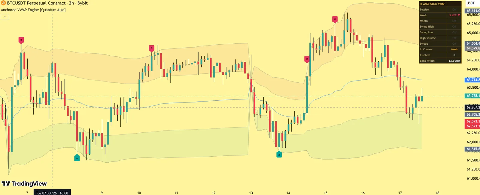 Anchored VWAP Engine by Quantum Algo on BTCUSDT perpetual 2-hour chart: the week-anchored VWAP with volume-weighted deviation bands, a second stream, a cluster zone and the dashboard