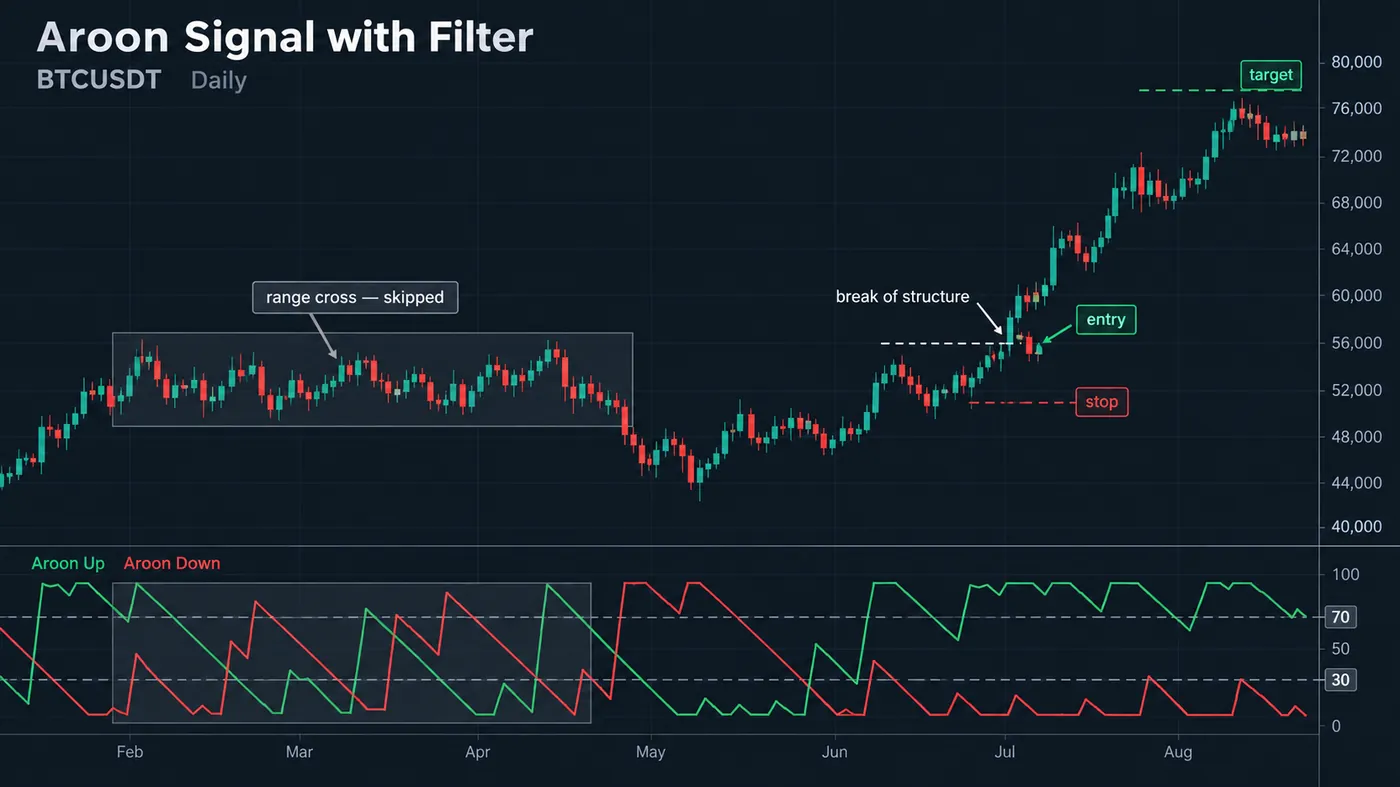 Aroon on a BTCUSDT daily chart: Aroon Up crossing above Aroon Down and rising through 70 while Aroon Down fall Aroon on a BTCUSDT daily chart: Aroon Up crossing above Aroon Down and rising through 70 while Aroon Down falls under 30, at a break of structure; the long entry, stop under the last higher low and target marked, with a whipsaw in a range shown greyed out as skipped