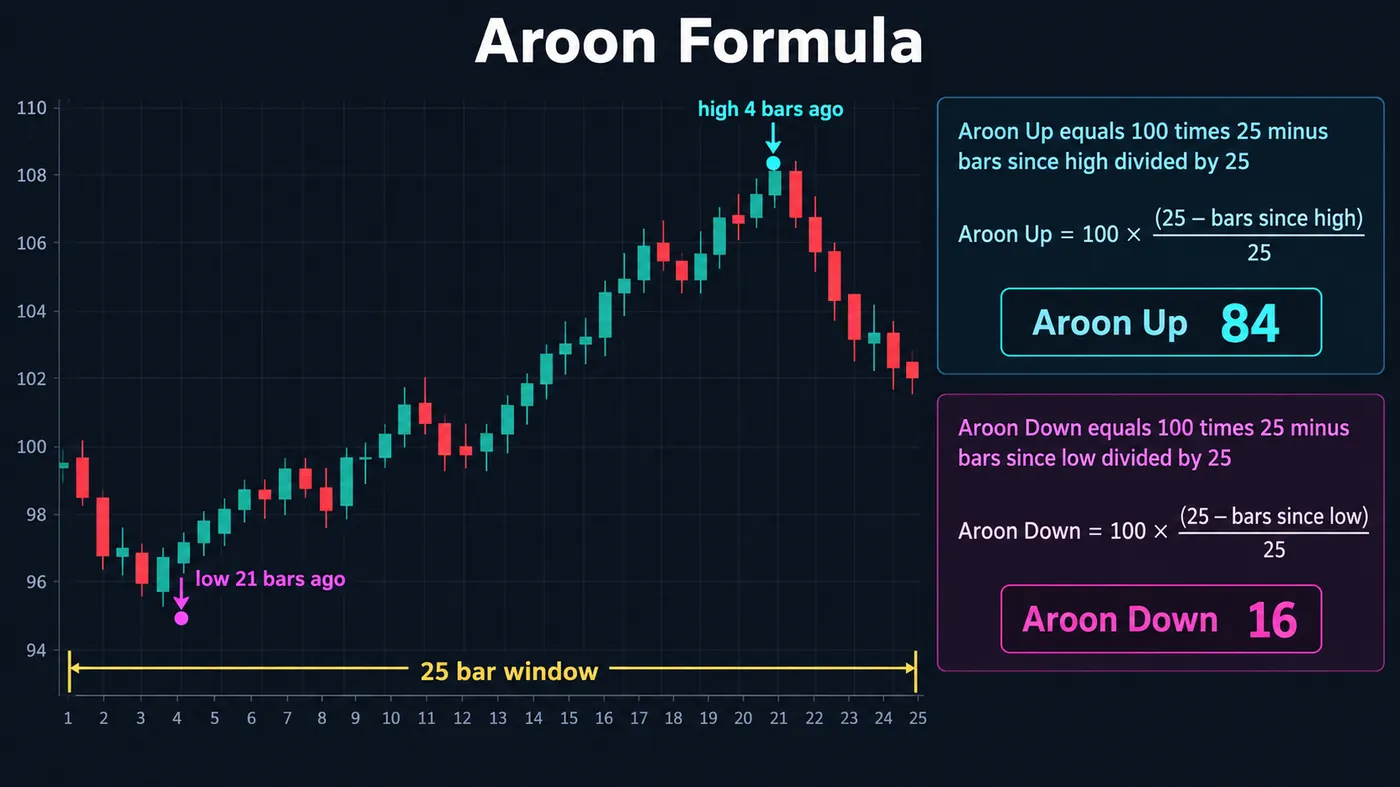 The Aroon formula laid out: Aroon Up = (25 minus bars since the 25-bar high) divided by 25 times 100, Aroon Do The Aroon formula laid out: Aroon Up = (25 minus bars since the 25-bar high) divided by 25 times 100, Aroon Down the same for the low, with a 25-bar window drawn on a price chart and the most recent high and low labelled with their bar counts