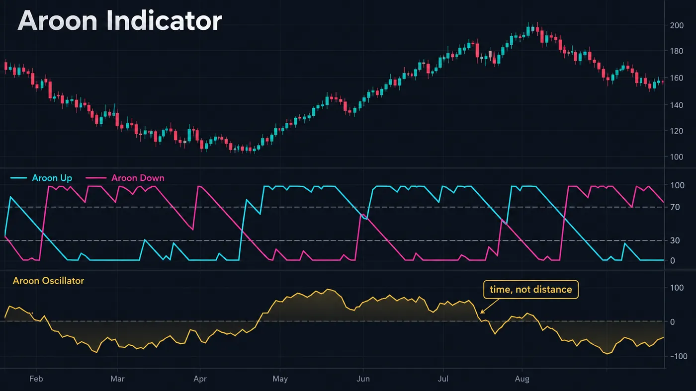Aroon indicator under a price chart: the Aroon Up line and the Aroon Down line crossing between 0 and 100 with Aroon indicator under a price chart: the Aroon Up line and the Aroon Down line crossing between 0 and 100 with the 70 and 30 levels marked, and the Aroon Oscillator (Up minus Down) in a second pane crossing zero