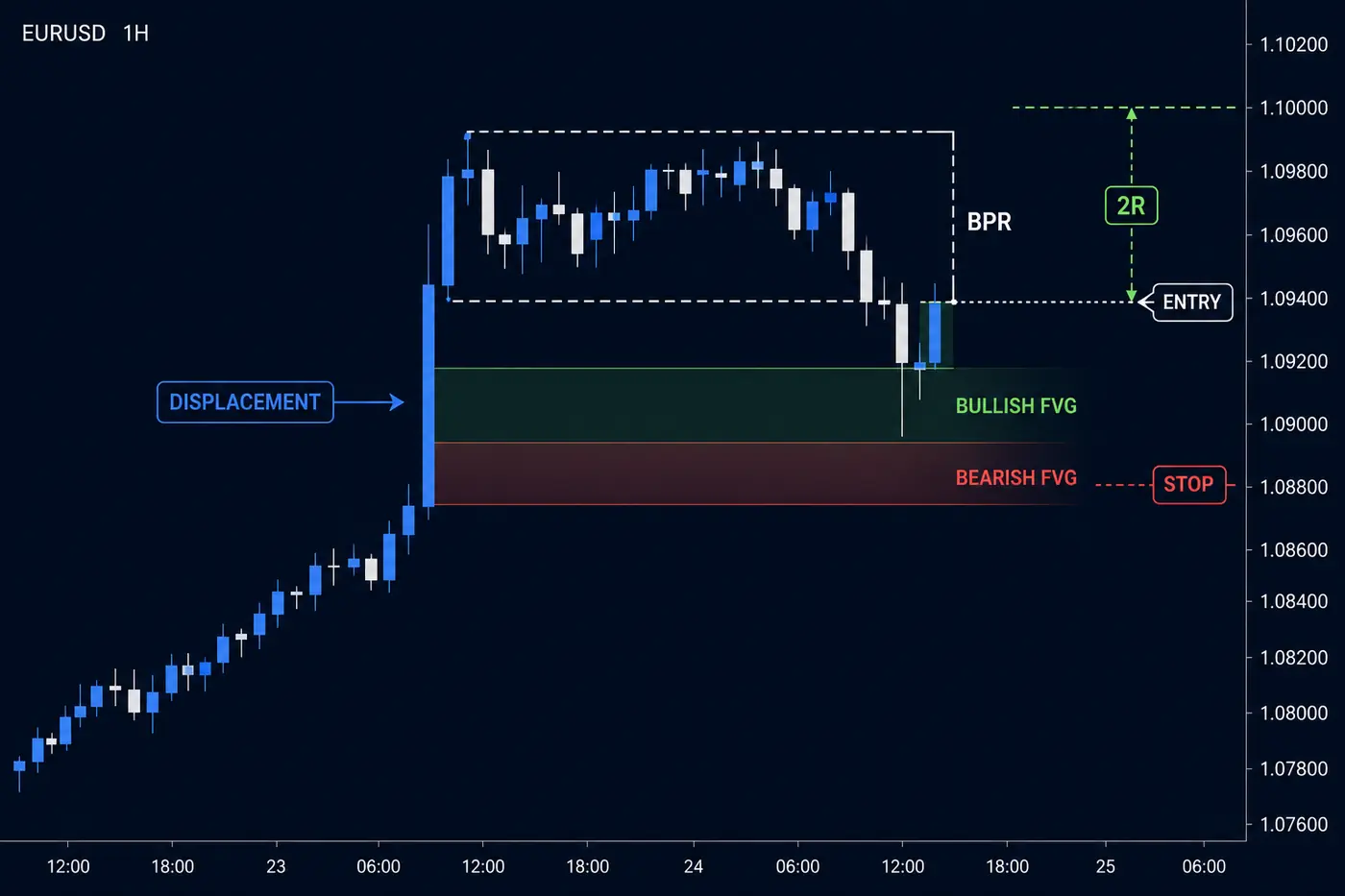 Illustrative EURUSD BPR chart showing displacement, a retracement and a 2R target.