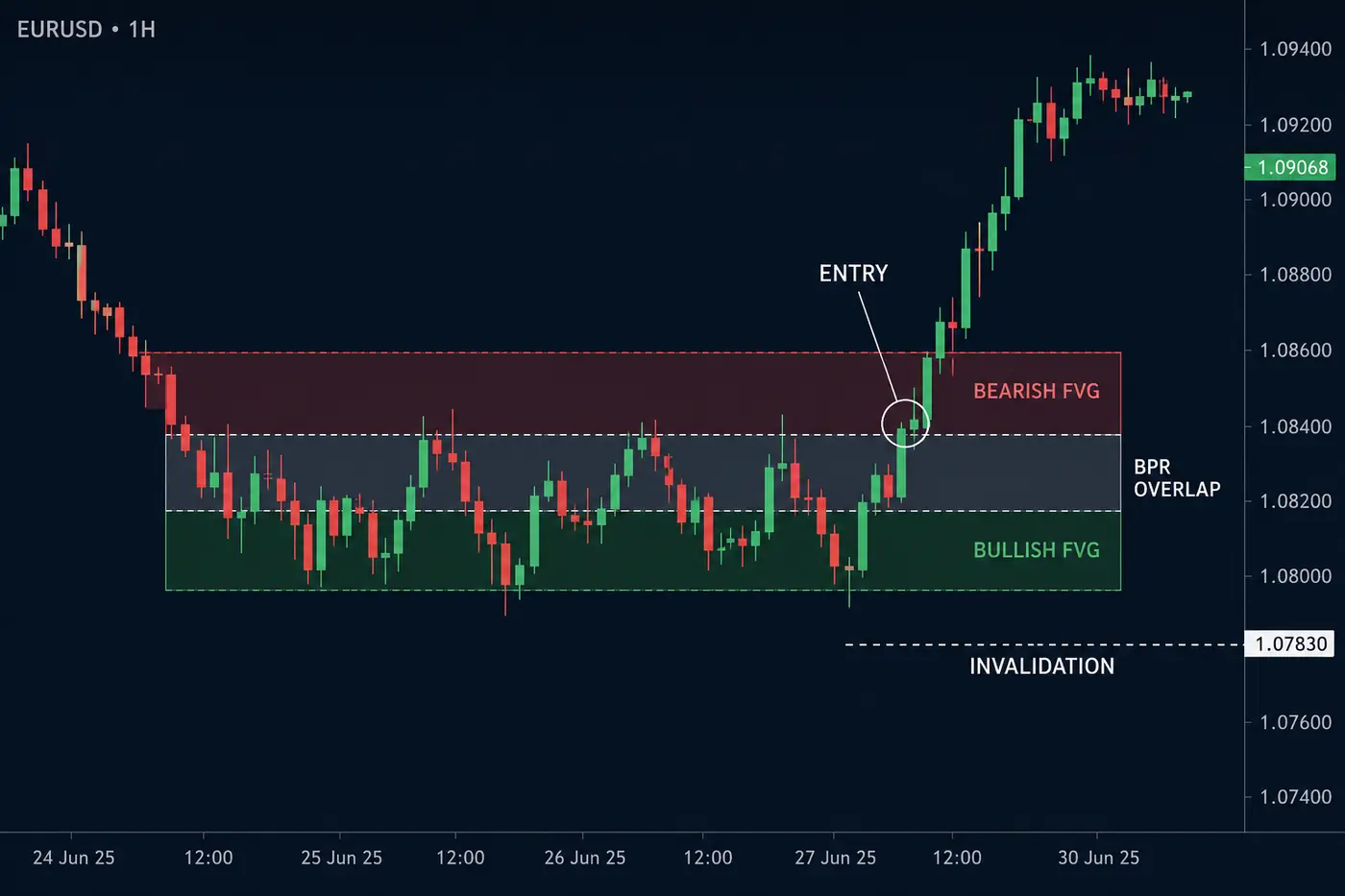 Illustrative EURUSD chart showing a bullish and bearish fair value gap forming an overlapping Balanced Price Range.