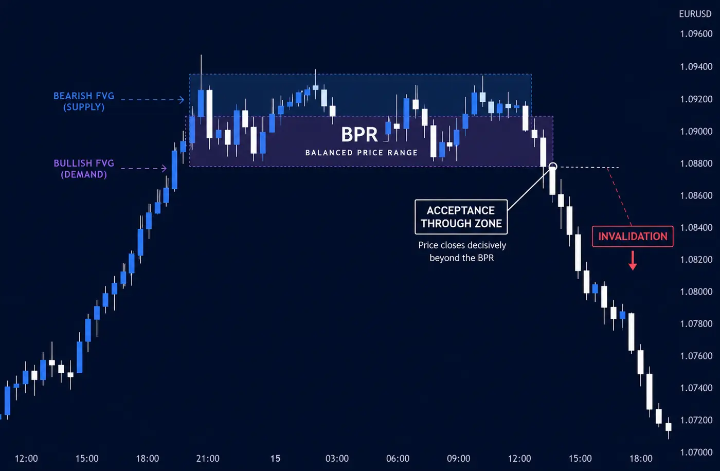 Illustrative EURUSD chart showing a Balanced Price Range invalidation after price closes through the overlap.