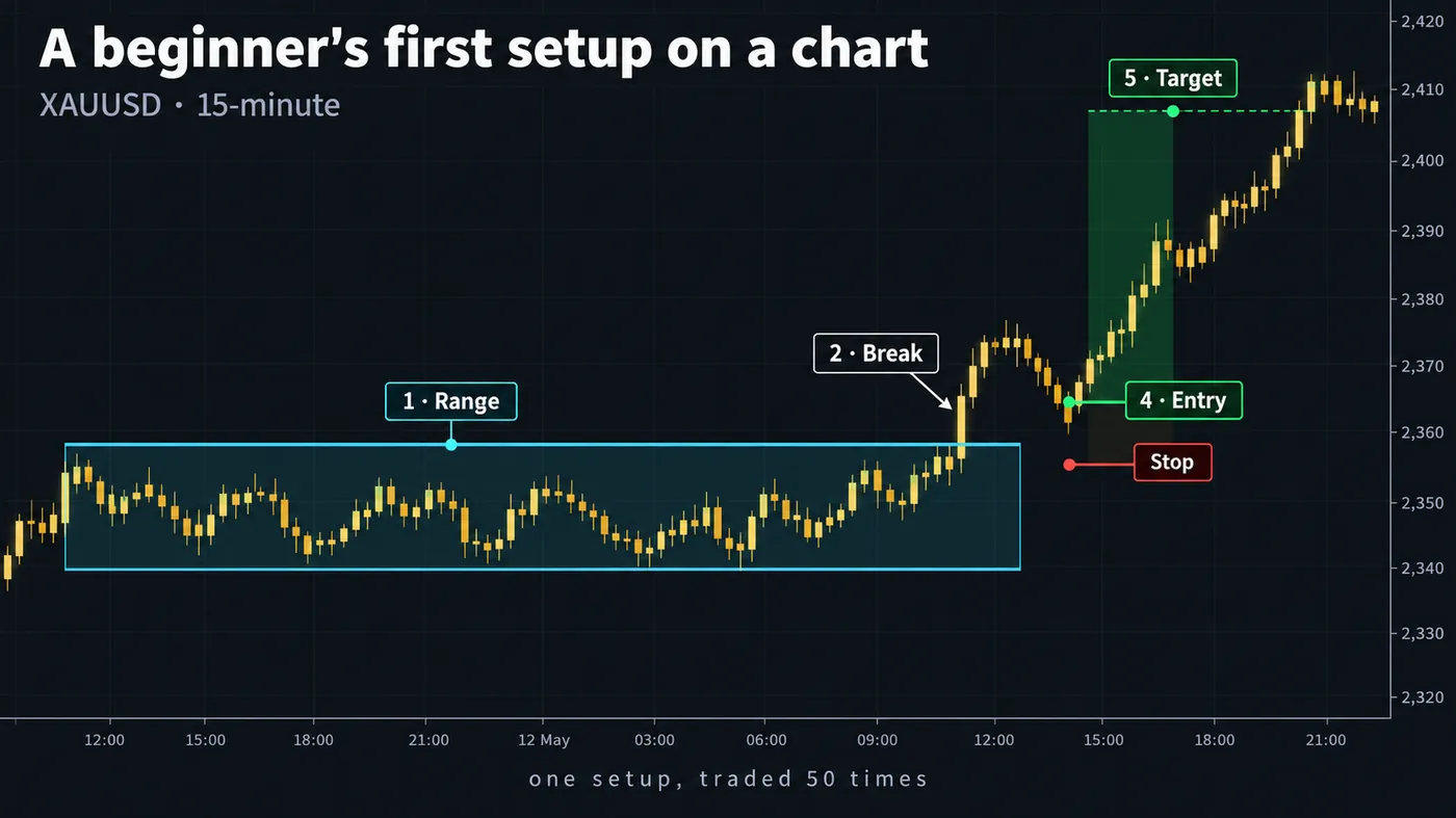 XAUUSD 15-minute chart with a beginner setup numbered one to five XAUUSD 15-minute chart with a beginner setup numbered one to five: range, break, retest, entry with stop, and target, captioned one setup traded fifty times