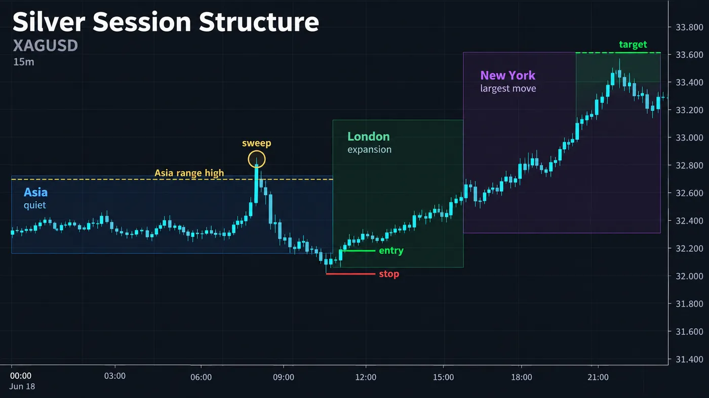 A 15-minute XAGUSD chart across one trading day with shaded session boxes for Asia (quiet), London (expansion) A 15-minute XAGUSD chart across one trading day with shaded session boxes for Asia (quiet), London (expansion) and New York (the largest move), a marked sweep of the Asian range high, and a long entry on the return with a stop and a target